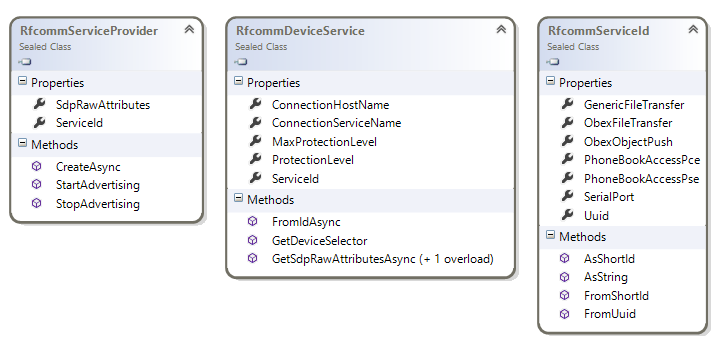 Windows.Devices.Bluetooth.Rfcomm namespace class diagram Windows.Devices.Bluetooth.Rfcomm namespace class diagram