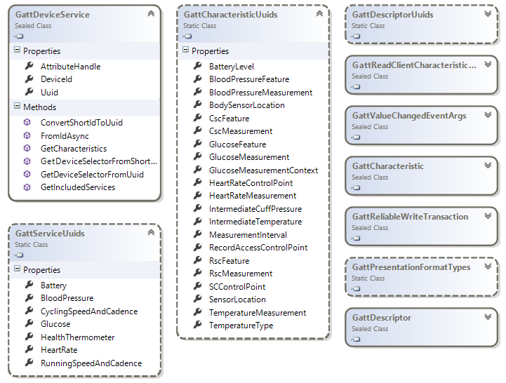 Windows.Devices.Bluetooth.GenericAttributeProfile namespace class diagram Windows.Devices.Bluetooth.GenericAttributeProfile namespace class diagram