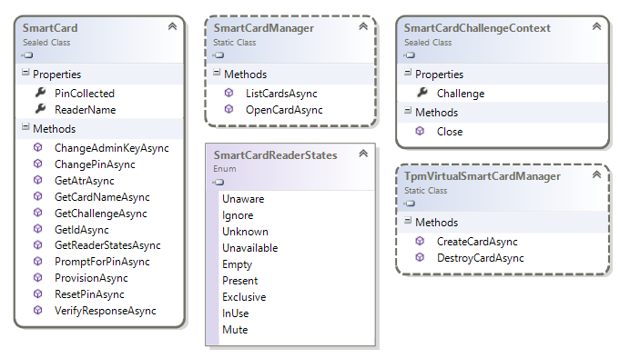 Windows.Security.SmartCards namespace class diagram Windows.Security.SmartCards namespace class diagram