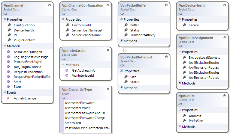Windows.Networking.vpn namespace class diagram