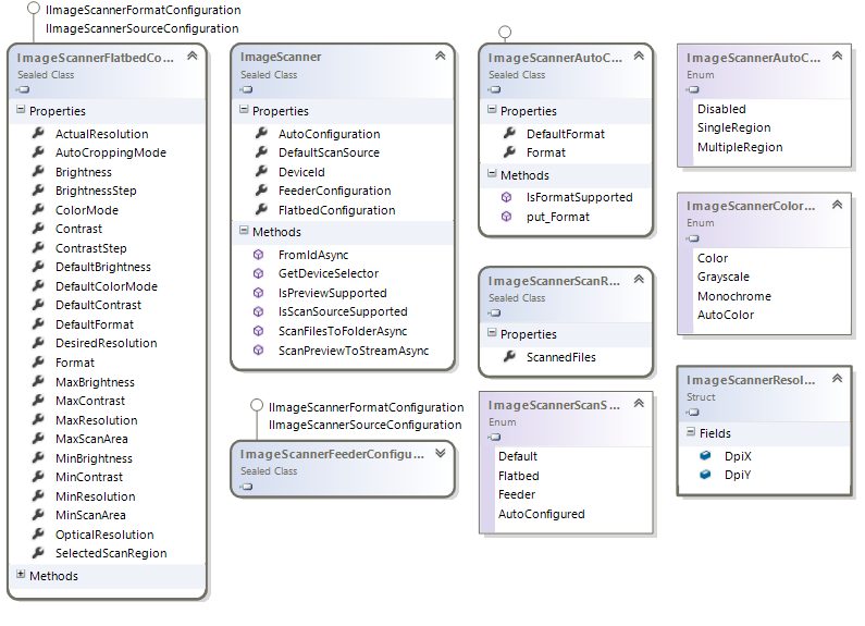 Windows.Devices.Scanners namespace class diagram Windows.Devices.Scanners namespace class diagram