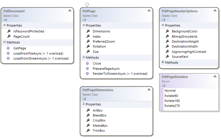 Windows.Data.Pdf namespace class diagram Windows.Data.Pdf namespace class diagram