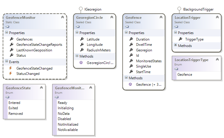 Windows.Devices.Geolocation.Geofencing namespace class diagram Windows.Devices.Geolocation.Geofencing namespace class diagram