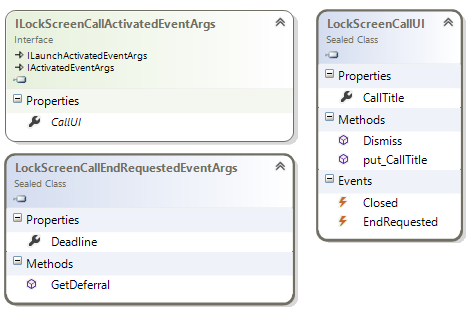 Windows.ApplicationModel LockScreenCall namespace class diagram Windows.ApplicationModel LockScreenCall namespace class diagram