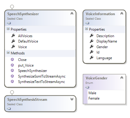 Windows.Media.SpeechSynthesis namespace class diagram Windows.Media.SpeechSynthesis namespace class diagram