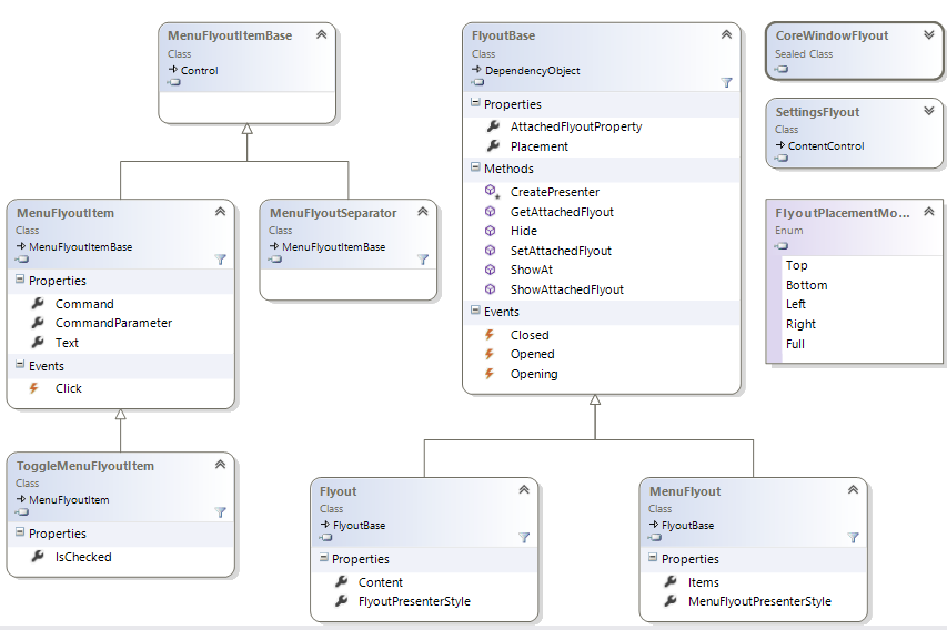 Windows.UI.Xaml namespace flyout class diagram
