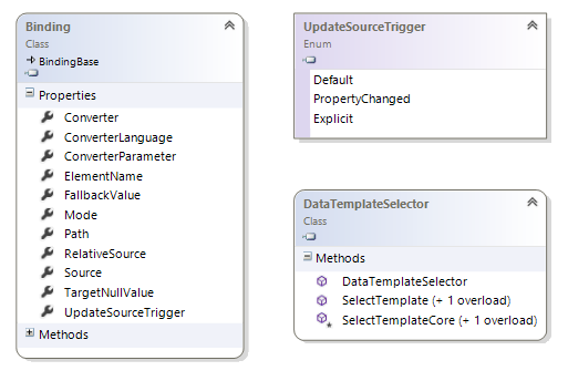 Windows.UI.Xaml.Data namespace changes class diagram Windows.UI.Xaml.Data namespace changes class diagram