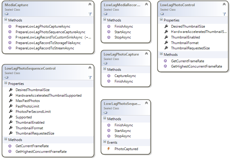 Windows.Media.Devices naemspace LowLag class diagram Windows.Media.Devices naemspace LowLag class diagram