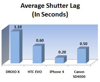 Average Shutter lag in cellphones from PC Magazine Average Shutter lag in cellphones from PC Magazine