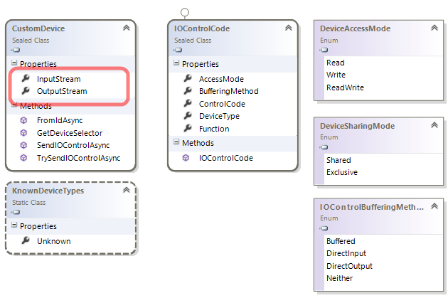 Windows.Devices.Custom namespace class diagram Windows.Devices.Custom namespace class diagram