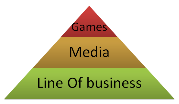 Types of applications: Games, Media and Line Of Business