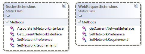 SocketExtensions and WebRequestExtensions class diagram