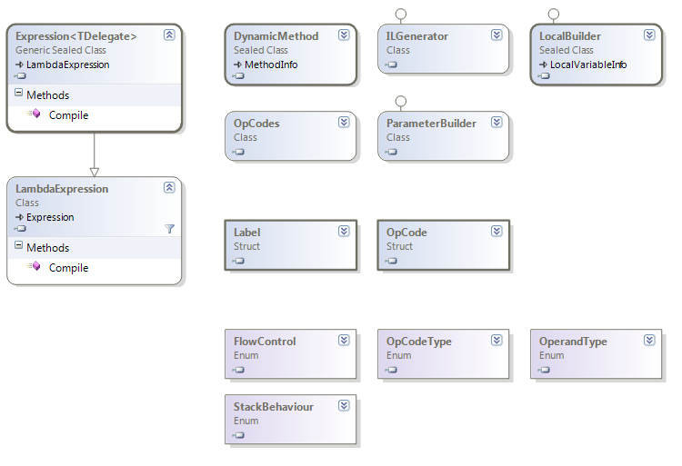 Expression.Compile() and Reflection.Emit class diagram