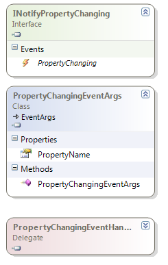 INotifyPropertyChanging class diagram