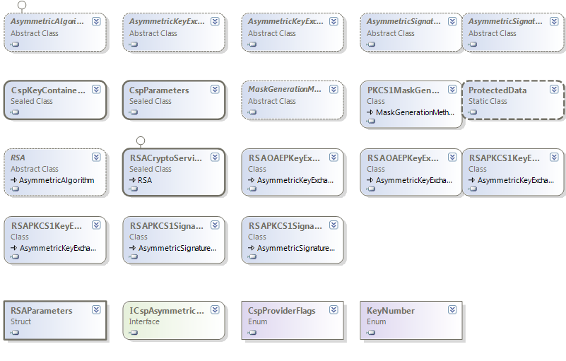 RsaCryptoServiceProvider class diagram