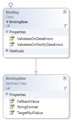 System.Windows.Data Databinding changes class diagram