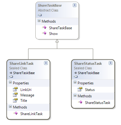 Share Tasks class diagram