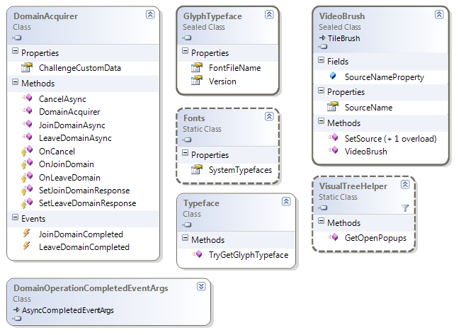 System.Windows.Media changes class diagram