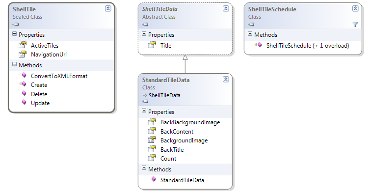 ShellTile class diagram