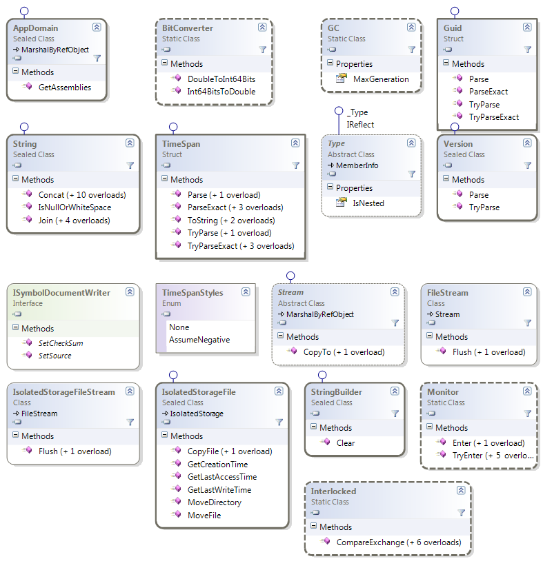 Silverlight4 BCL changes class diagram