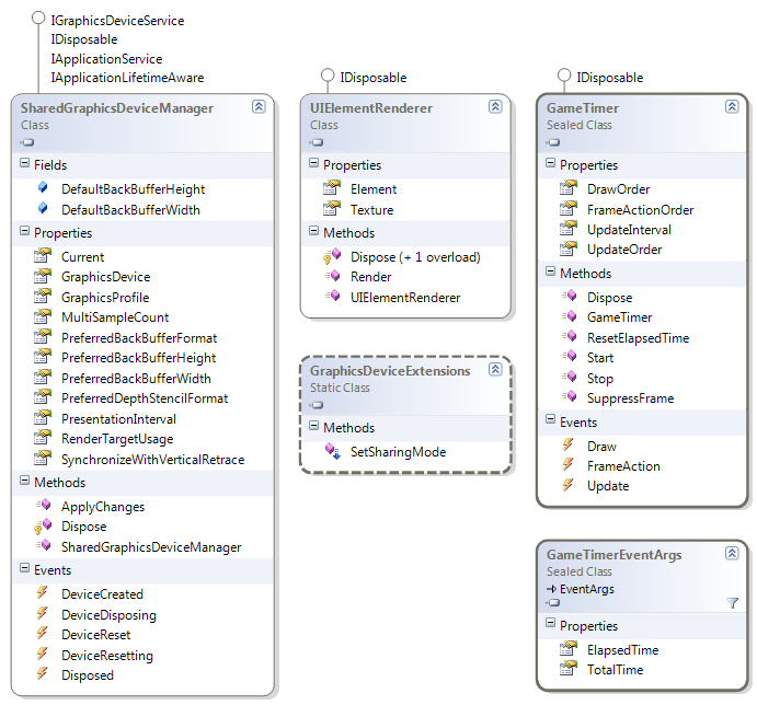 Microsoft.Xna.Framework class diagram