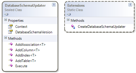 DatabaseSchemaUpdater class diagram