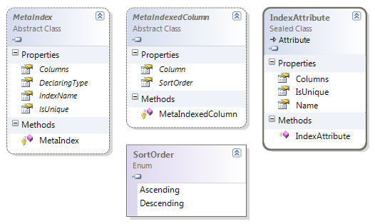 IndexAttribute class diagram