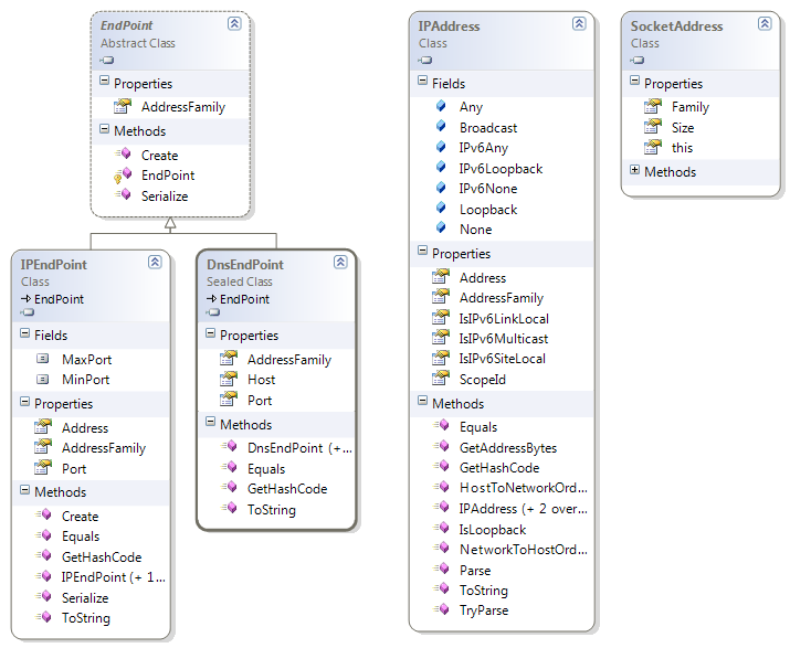 EndPoint class diagram