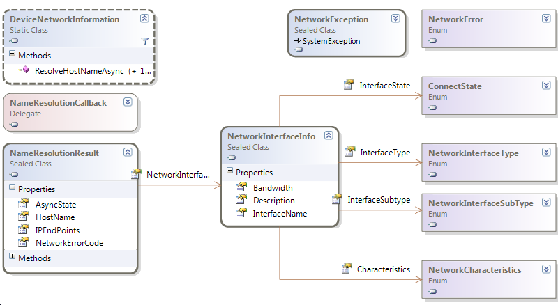 Dns Resolution class diagram
