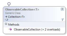 ObservableCollection changes class diagram