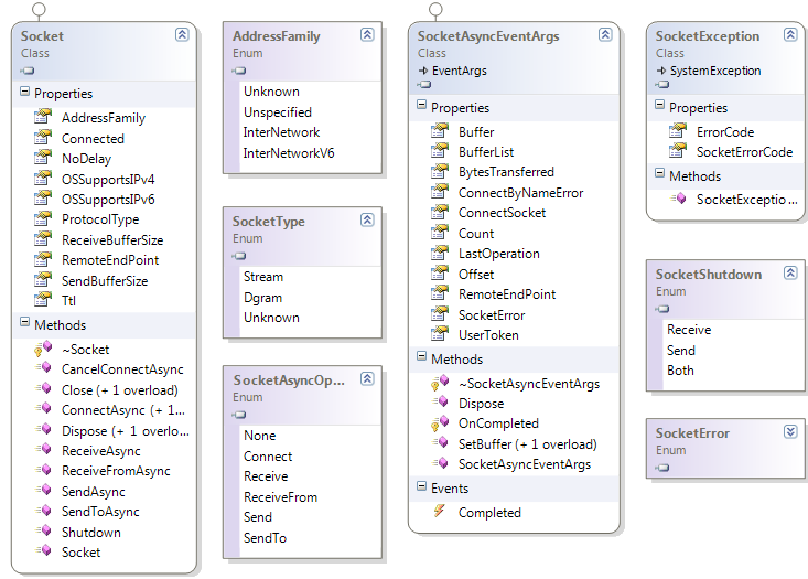 Socket class diagram