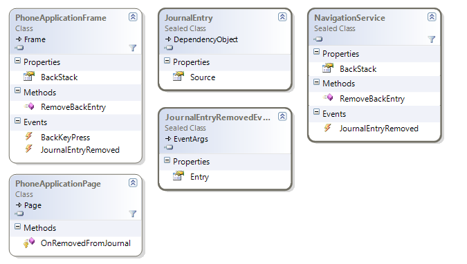 Removing backstack page changes class diagram