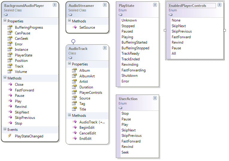 Microsoft.Phone.BackgroundAudio class diagram