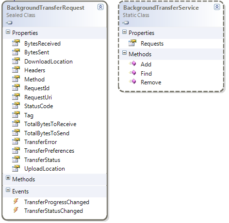 Microsoft.Phone.BackgroundTransfer class diagram