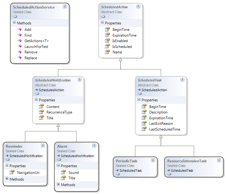 Scheduled Action class diagram