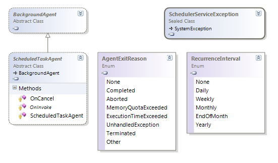 Microsoft.Phone.Scheduler namespace diagram 