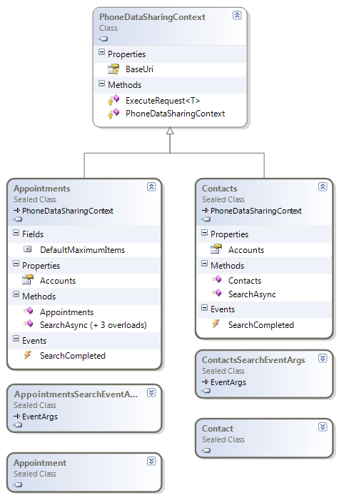 PhoneDataSharingContext class diagram