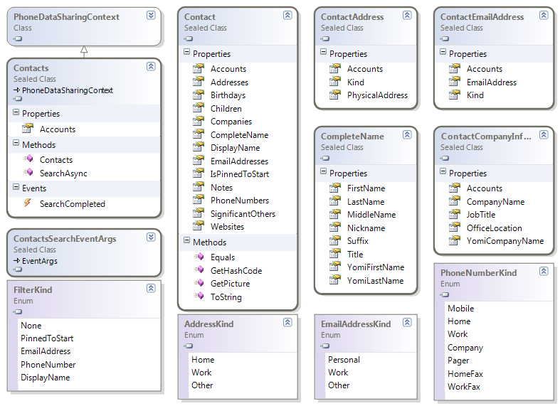 Contacts class diagram