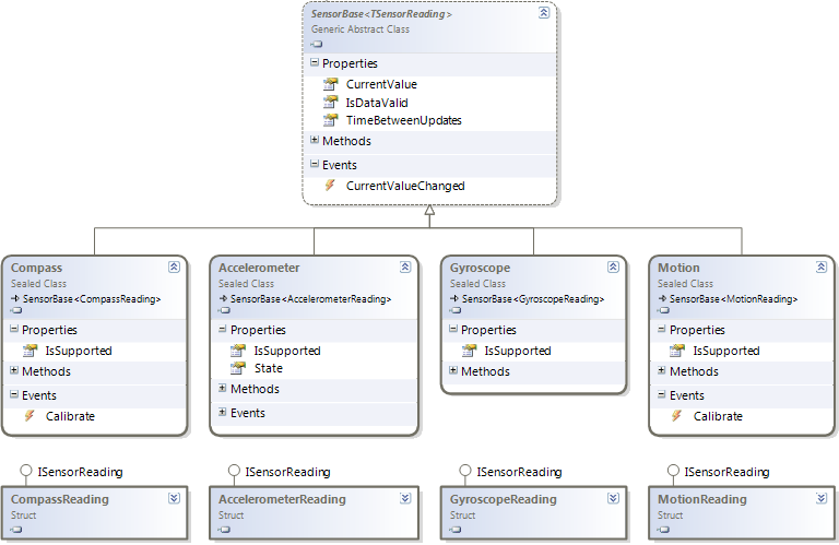 Microsoft.Device.Sensors class diagram
