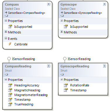 Compass and Gyroscope class diagram