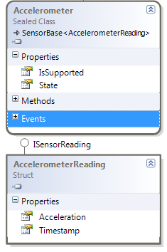 Accelerometer class diagram