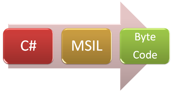 C# --> MSIL --> Byte Code