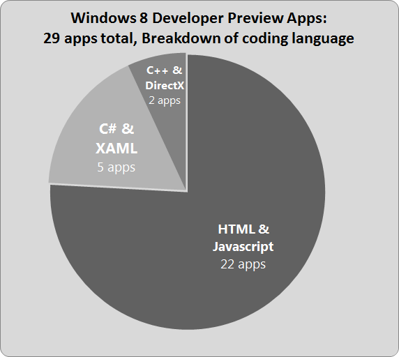 Windows 8 developer preview apps: 29 total, 5 C# XAML, 22 HTML, 2 C++ Windows 8 developer preview apps: 29 total, 5 C# XAML, 22 HTML, 2 C++