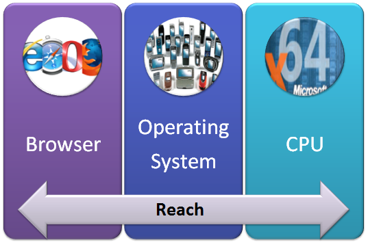 Silverlight Platform Reach Spectrum