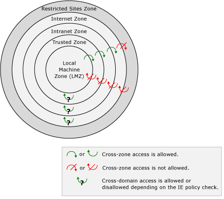 Cross Zone Security Chart