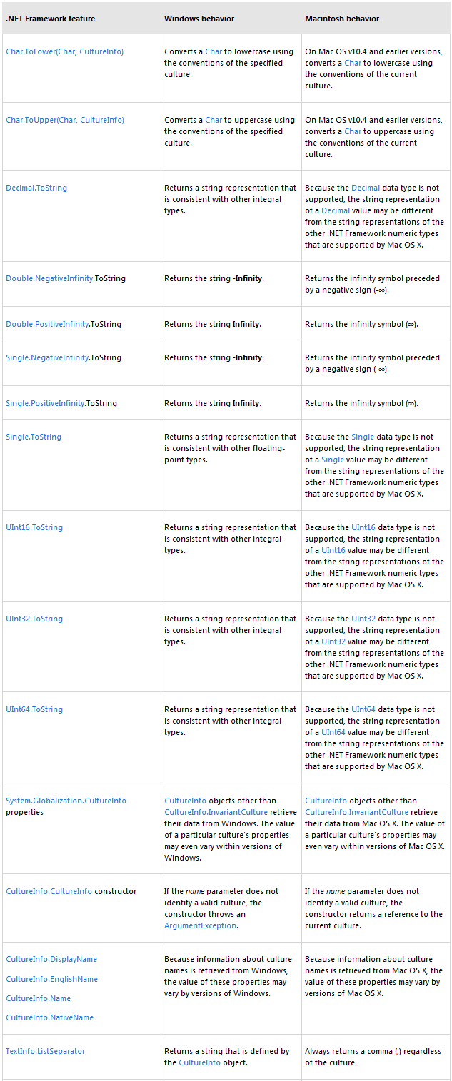 Diffrences in BCL class behaviour table