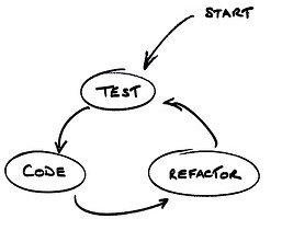 Test --> Code --> Refactor cycle