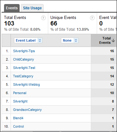 google analytics category views breakdown