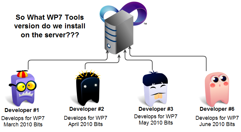 A Diagram of 4 Developers using 4 different WP7 versions. Asking What version will we install on the server? 