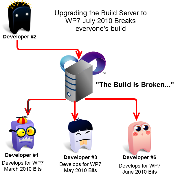 A diagram showing a developer upgrading to a new version breaking the build for all projects